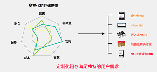 “数智创新 芯存未来”西部数据持续创新，全面应对数字化挑战