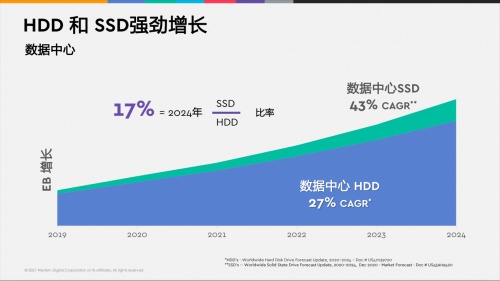 20TB CMR HDD批量出货，西部数据如何为数据中心注入新动力？