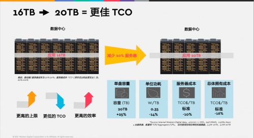 20TB CMR HDD批量出货，西部数据如何为数据中心注入新动力？