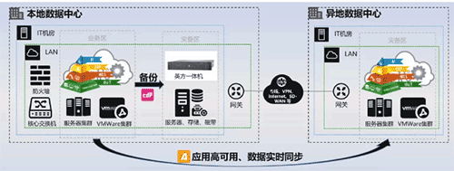 英方软件面向制造业发布两大灾备方案，赋能工业制造生产连续性