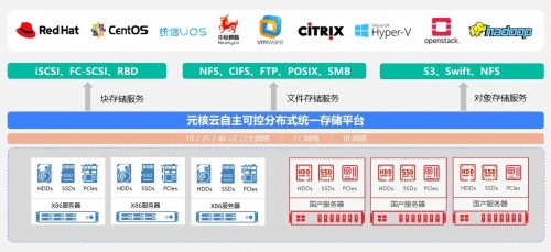 元核云：深刻践行“十四五”规划 做软件定义存储第一梯队