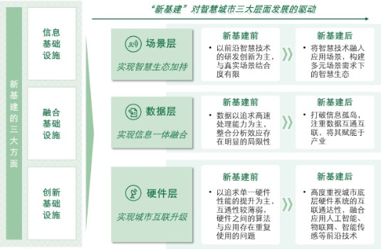 德勤：新基建为智慧城市升级提供新动能（一）- 概览