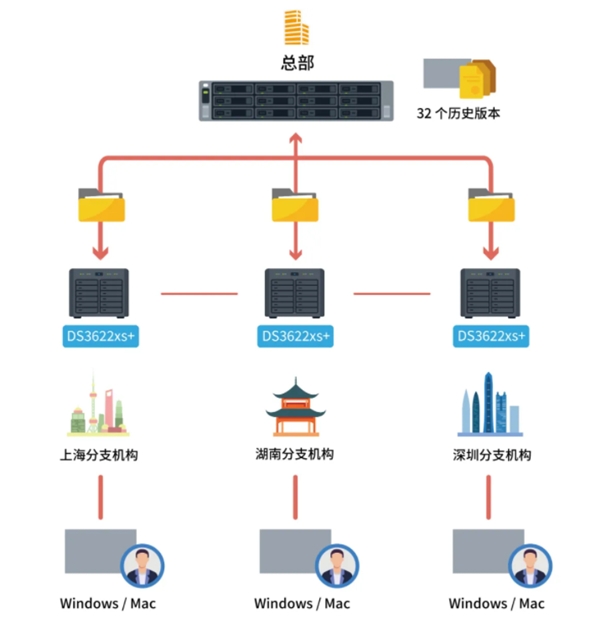 群晖DS2422+和DS3622xs+企业级存储服务器，让企业数据管理so easy！