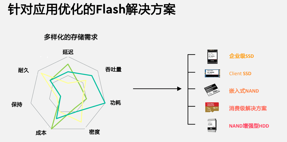 双轮动力 西部数据整合存储技术格局