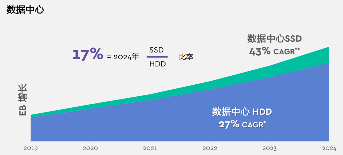 双轮动力 西部数据整合存储技术格局