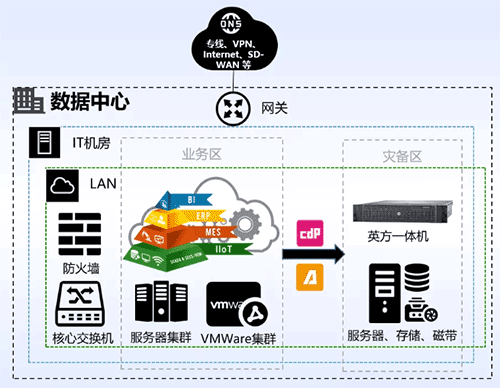 英方软件面向制造业发布两大灾备方案，赋能工业制造生产连续性