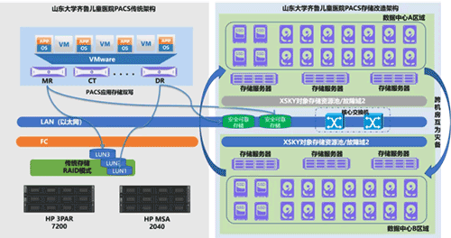 济南市儿童医院: XEOS搭建分布式对象双活存储，容量、性能双达标