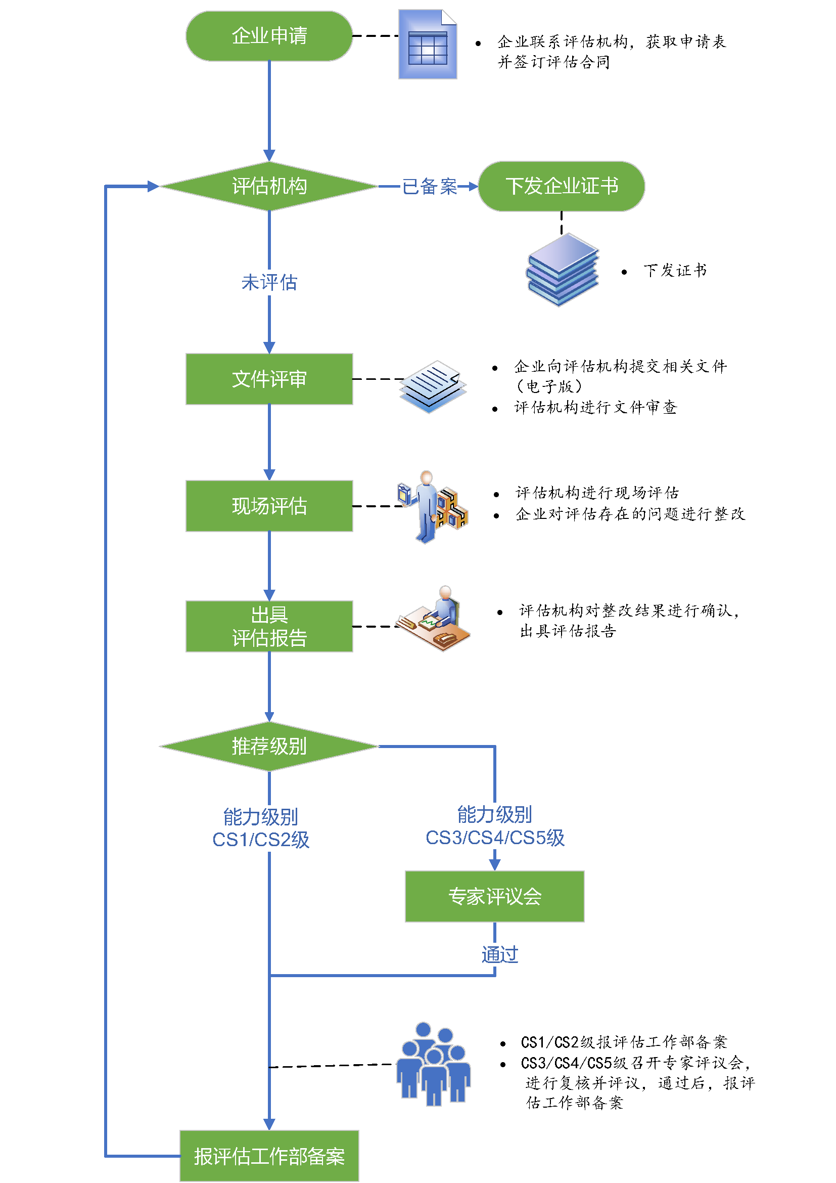 信息系统建设和服务能力评估申报工作流程图，让企业更加快速掌握申报流程