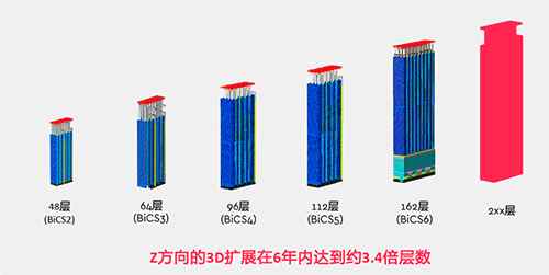 “数智创新 芯存未来”西部数据持续创新，全面应对数字化挑战