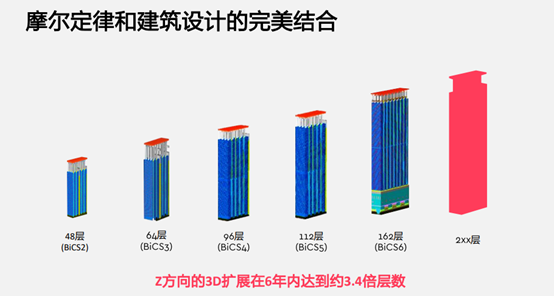 整合闪存和HDD优势的OptiNAND：“芯存未来”的创新存储