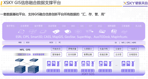 XSKY星辰天合构建GIS信息融合数据支撑平台, 助力企业协同创新