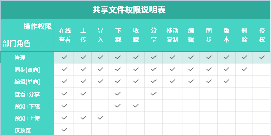 潮数企业文档管理平台为政企客户提供安全存储管理