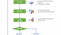 信息系统建设和服务能力评估申报工作流程图，让企业更加快速掌握申报流程