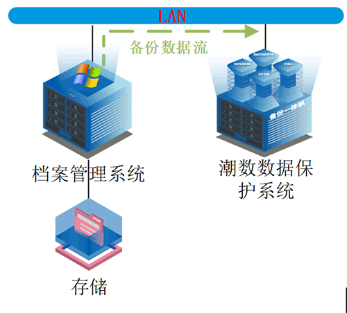 潮数科技实现江苏省某县档案馆数据保护