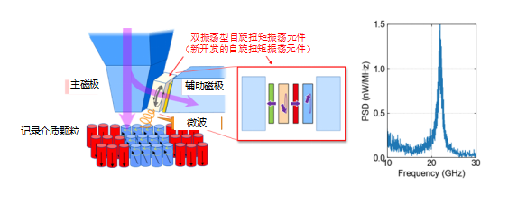 东芝硬盘成功验证“共振型微波辅助记录技术(MAS-MAMR)”