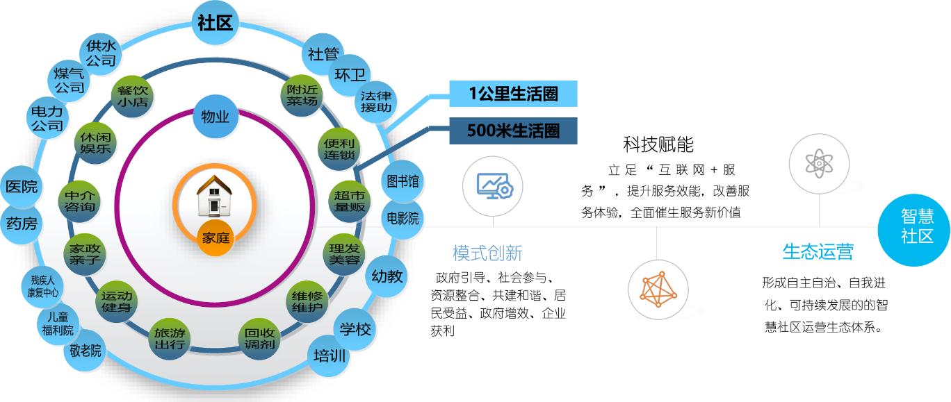 智慧社区打造为民所需的宜居生活