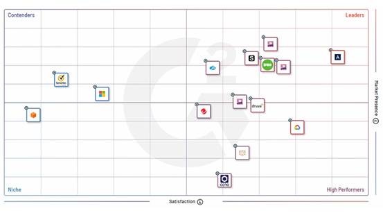 Acronis在G2 Grid报告中被誉为云数据安全和服务器备份的行业领导者