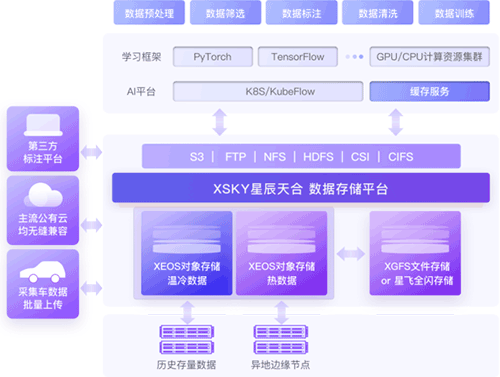 XSKY星辰天合存储解决方案构建自动驾驶高效数据平台