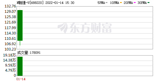 首日即破发，暴跌33%，翱捷科技中一签就亏2万多...