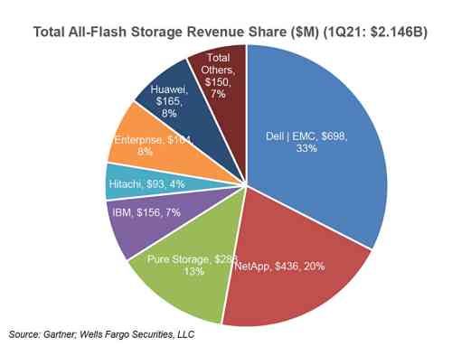 Gartner全闪存阵列市场报告：2021年第一季度Pure  Storage市场排名第三，领先于 IBM 和 HPE