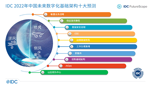 IDC 全球未来数字化基础架构2022年十大预测