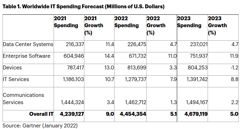 Gartner 表示，2022 年全球科技支出将增长 5% 至 4.5 万亿美元