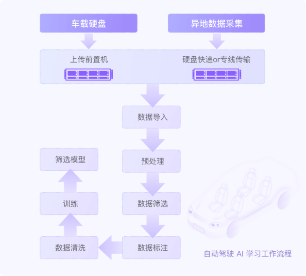 XSKY星辰天合存储解决方案构建自动驾驶高效数据平台