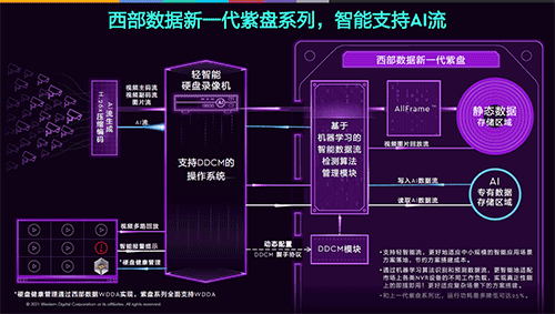 业内首创！西部数据把分区存储带入智慧视频领域