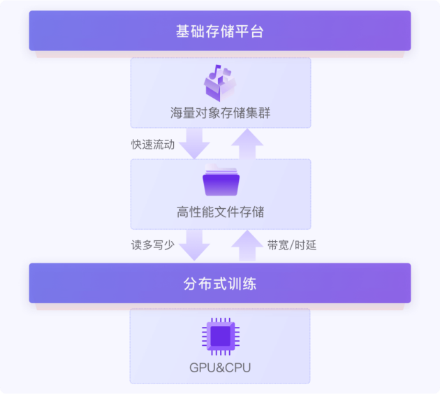 XSKY星辰天合存储解决方案构建自动驾驶高效数据平台