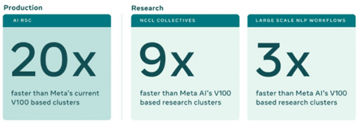 Meta欲打造全球最快的、专注于AI人工智能的超级计算机