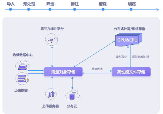 XSKY星辰天合存储解决方案构建自动驾驶高效数据平台