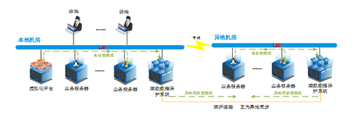 潮数科技异地互备中国空气动力研究与发展中心数据