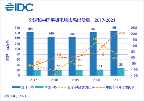 IDC：2021年全年中国平板电脑市场出货量约2,846万台，创近7年出货最高增幅