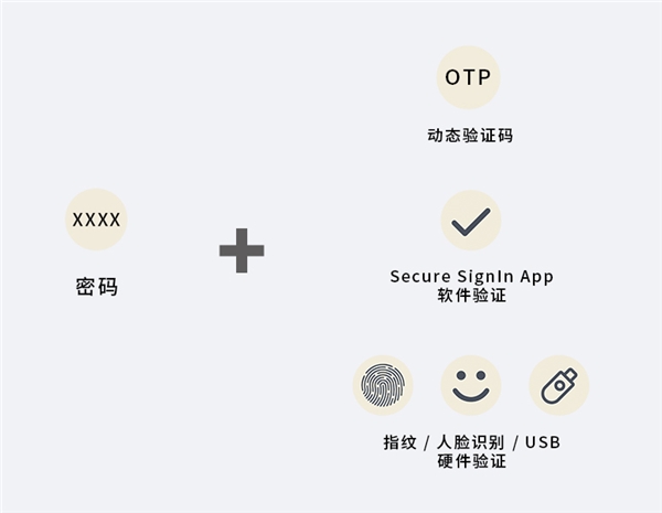 革除弱口令弊病，群晖Secure Signln免密验证新方式让数据资产更安全