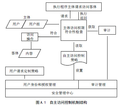 信息安全技术 信息系统等级保护安全设计技术要求（GB/T 25070-2010 ）