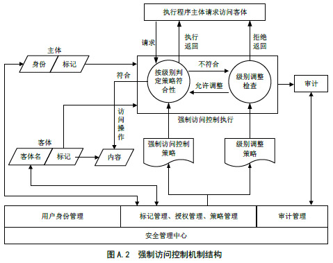 信息安全技术 信息系统等级保护安全设计技术要求（GB/T 25070-2010 ）