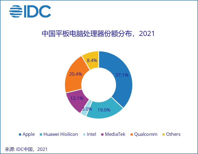 IDC：2021年全年中国平板电脑市场出货量约2,846万台，创近7年出货最高增幅