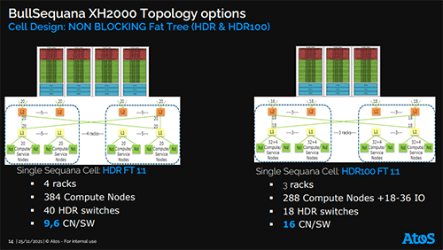 Atos 推出新型超级计算机 BullSequana XH3000，计划今年底上市