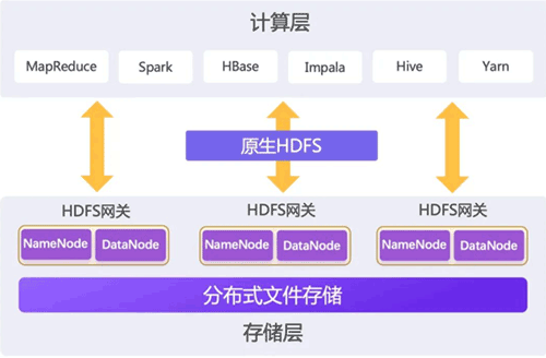 大数据存算分离方案上篇：基于分布式文件的数据就地分析