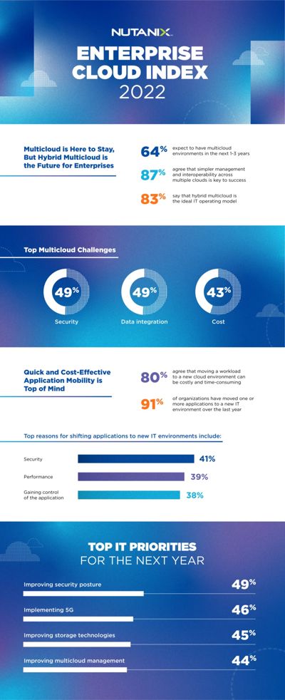 Nutanix 研究显示多云部署呈上升趋势