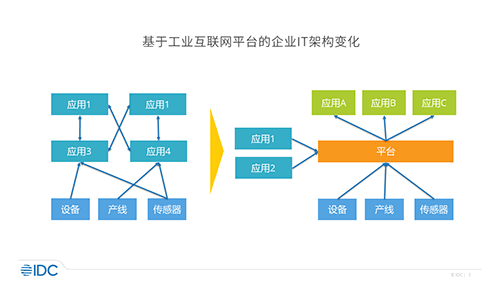 IDC：《构建智能工厂数字中枢——企业级工业互联网平台领先实践洞察》