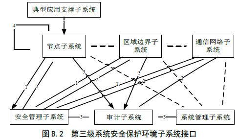 信息安全技术 信息系统等级保护安全设计技术要求（GB/T 25070-2010 ）