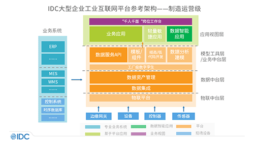 IDC：《构建智能工厂数字中枢——企业级工业互联网平台领先实践洞察》