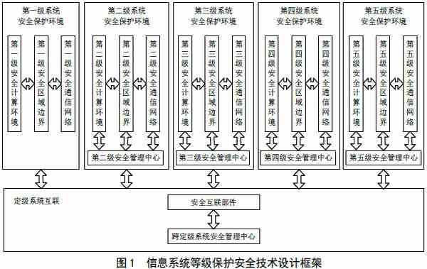 信息安全技术 信息系统等级保护安全设计技术要求（GB/T 25070-2010 ）