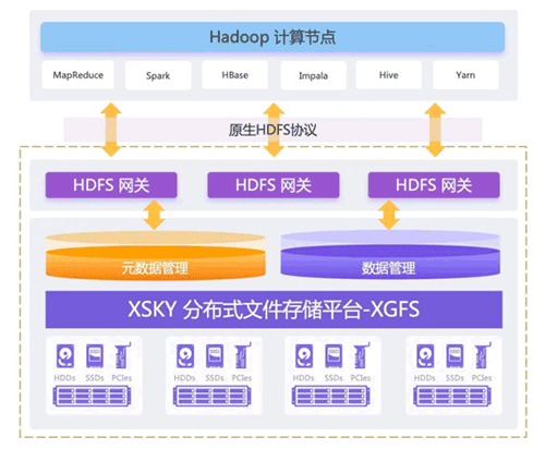 大数据存算分离方案上篇：基于分布式文件的数据就地分析