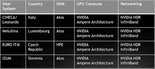 Nvidia和EuroHPC合作四台超级计算机，包括大型系统“莱昂纳多”