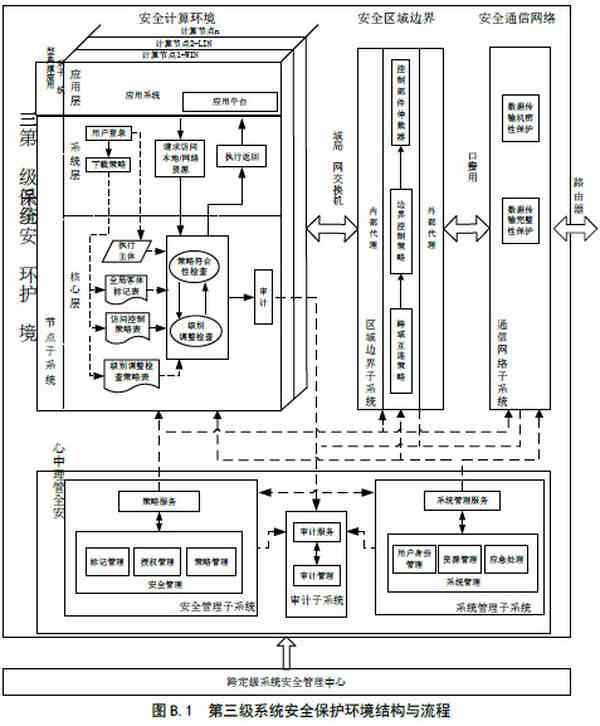 信息安全技术 信息系统等级保护安全设计技术要求（GB/T 25070-2010 ）