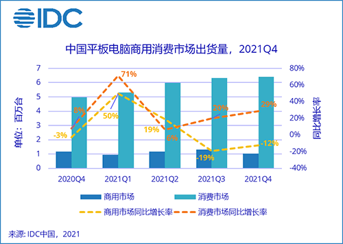 IDC：2021年全年中国平板电脑市场出货量约2,846万台，创近7年出货最高增幅