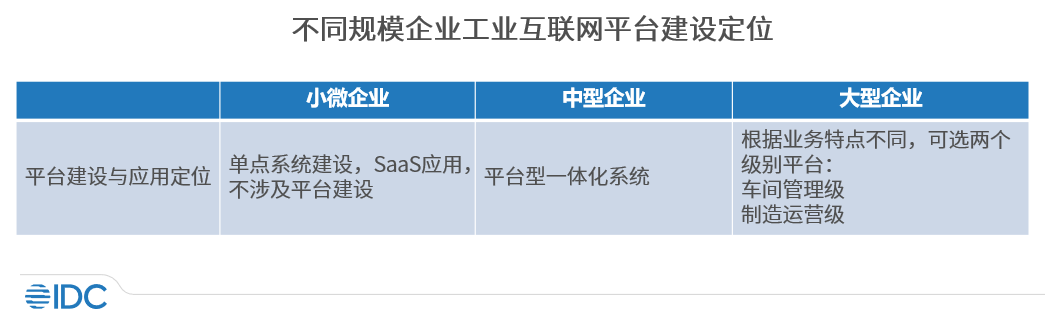 IDC：《构建智能工厂数字中枢——企业级工业互联网平台领先实践洞察》