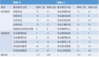 网络安全等级保护制度介绍及等保2.0和1.0对比学习